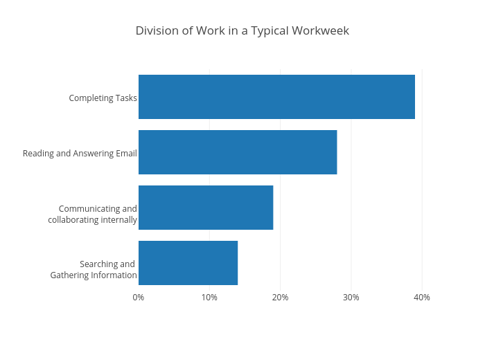 Division of Work in a Typical Workweek | bar chart made by Mattsundquist | plotly