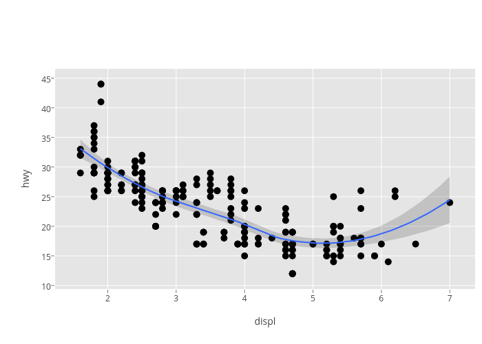 hwy vs displ | scatter chart made by Mattsundquist | plotly
