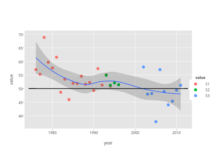 value vs year | scatter chart made by Mattsundquist | plotly