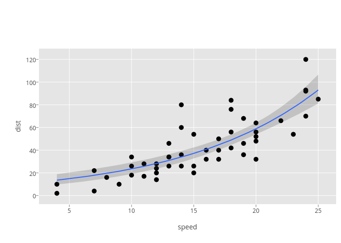 dist vs speed | scatter chart made by Mattsundquist | plotly