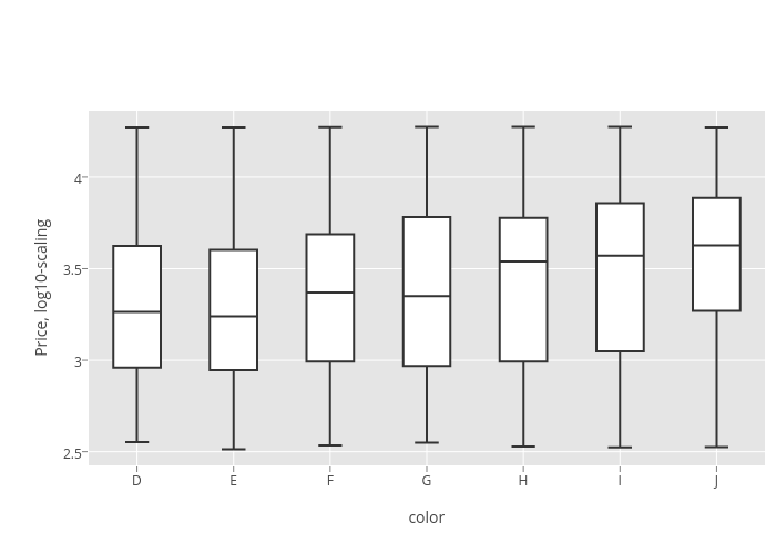 Price, log10-scaling vs color | box plot made by Mattsundquist | plotly