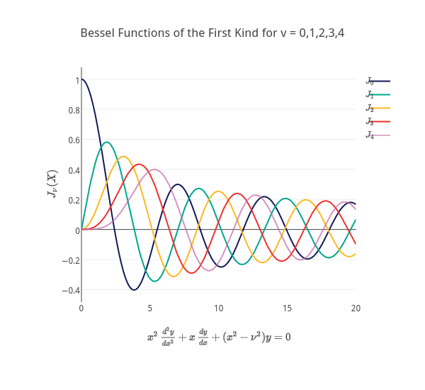 Bessel Functions of the First Kind for v = 0,1,2,3,4 | line chart made by Mattsundquist | plotly