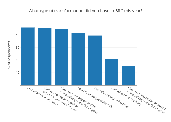 What type of transformation did you have in BRC this year? | bar chart made by Mattsundquist | plotly
