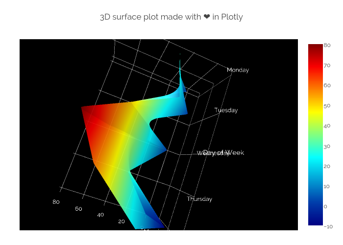 3D surface plot made with ❤ in Plotly | surface made by Mattsundquist | plotly