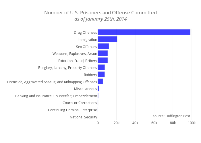 Number of U.S. Prisoners and Offense Committedas of January 25th, 2014 | bar chart made by Mattsundquist | plotly