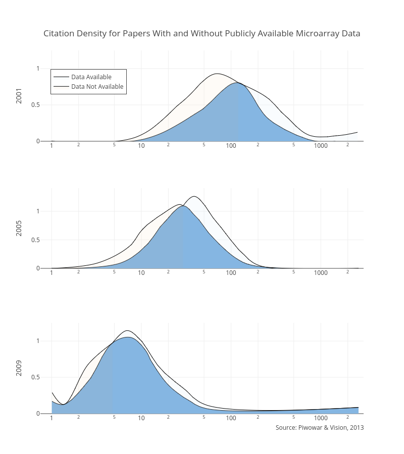 Citation Density for Papers With and Without Publicly Available Microarray Data | filled line chart made by Mattsundquist | plotly