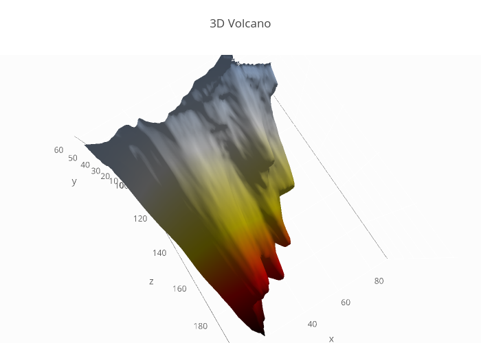 3D Volcano | surface made by Mattsundquist | plotly