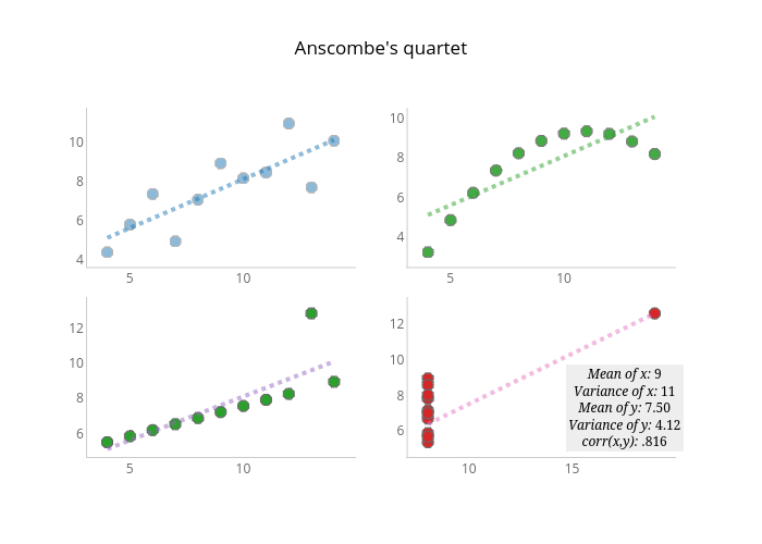 Anscombe's quartet  | scatter chart made by Mattsundquist | plotly