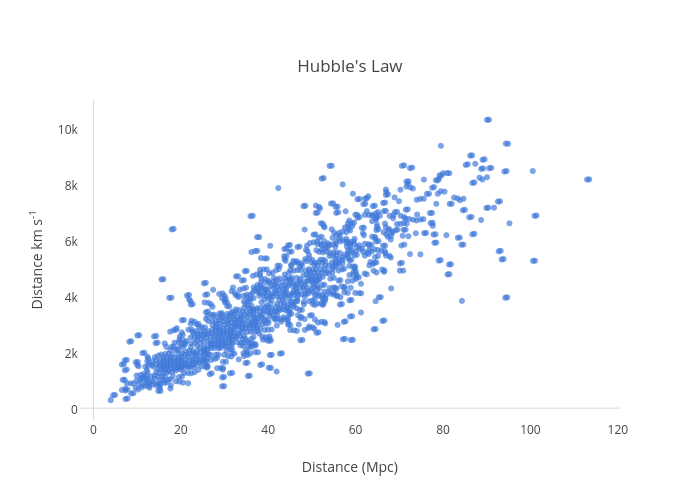 Hubble's Law | scatter chart made by Mattsundquist | plotly