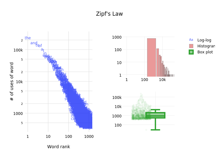 Zipf's Law |  made by Mattsundquist | plotly