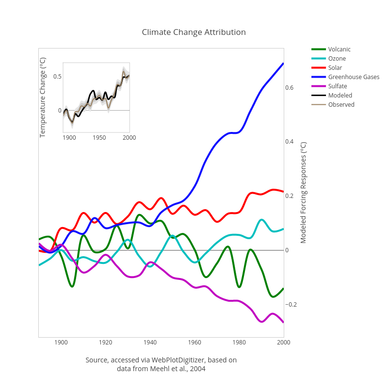 Climate Change Attribution | scatter chart made by Mattsundquist | plotly