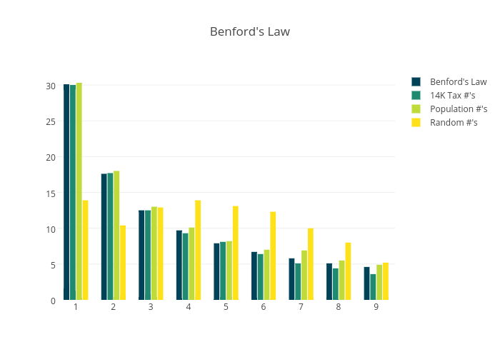 Benford's Law | bar chart made by Mattsundquist | plotly