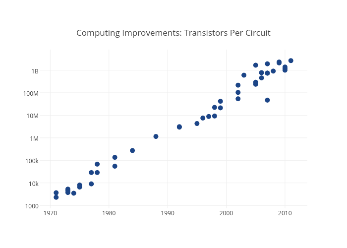 Computing Improvements: Transistors Per Circuit | scatter chart made by Mattsundquist | plotly