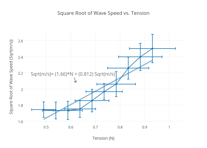 Square Root Of Wave Speed Vs Tension Scatter Chart Made By Matthewopl Plotly