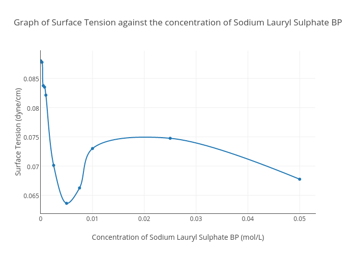 Graph of Surface Tension against the
concentration of Sodium Lauryl Sulphate BP | line chart made by Mayyeechan | plotly