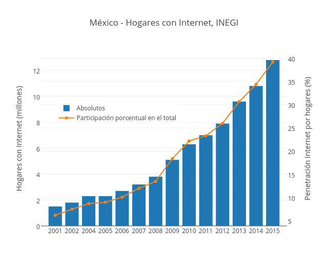 México Hogares Con Internet Inegi Bar Chart Made By Mediatelecom Plotly 1672