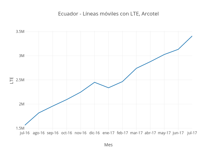 Ecuador - Líneas móviles con LTE, Arcotel | line chart made by Mediatelecom | plotly