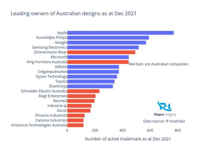 Leading owners of Australian designs as at Dec 2021 |  made by Mel_mike2 | plotly