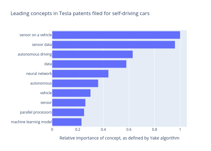 Leading concepts in Tesla patents filed for self-driving cars | bar chart made by Mel_mike2 | plotly