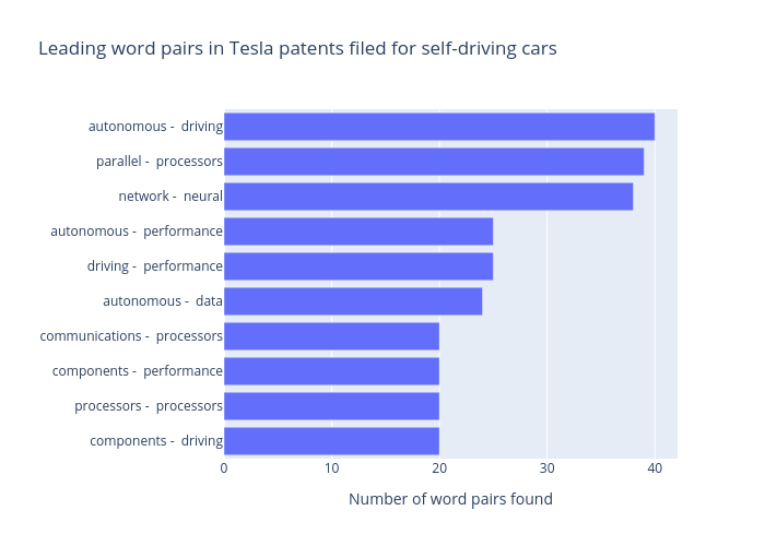 Leading word pairs in Tesla patents filed for self-driving cars | bar chart made by Mel_mike2 | plotly