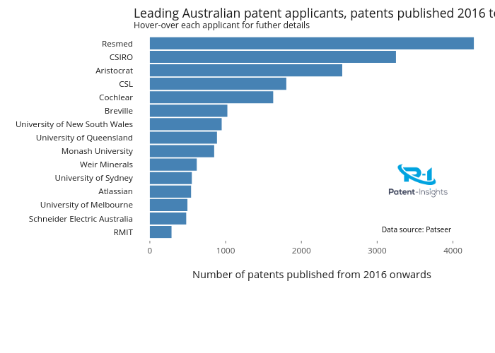 Leading Australian patent applicants, patents published 2016 to 2022Hover-over each applicant for futher details | bar chart made by Mel_mike2 | plotly