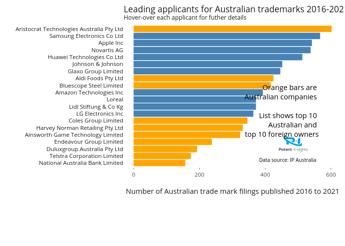 Leading applicants for Australian trademarks 2016-2021Hover-over each applicant for futher details |  made by Mel_mike2 | plotly