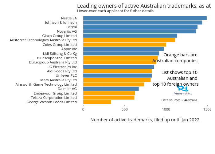 Leading owners of active Australian trademarks, as at Hover-over each applicant for futher details |  made by Mel_mike2 | plotly