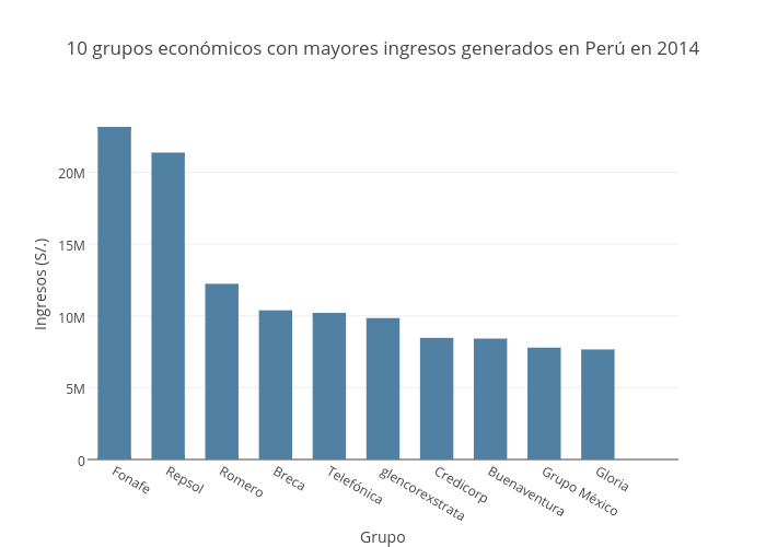 10 grupos económicos con mayores ingresos generados en Perú en 2014 | bar chart made by Melissachavez | plotly