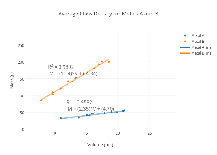 Average Class Density for Metals A and B | scatter chart made by Micche | plotly