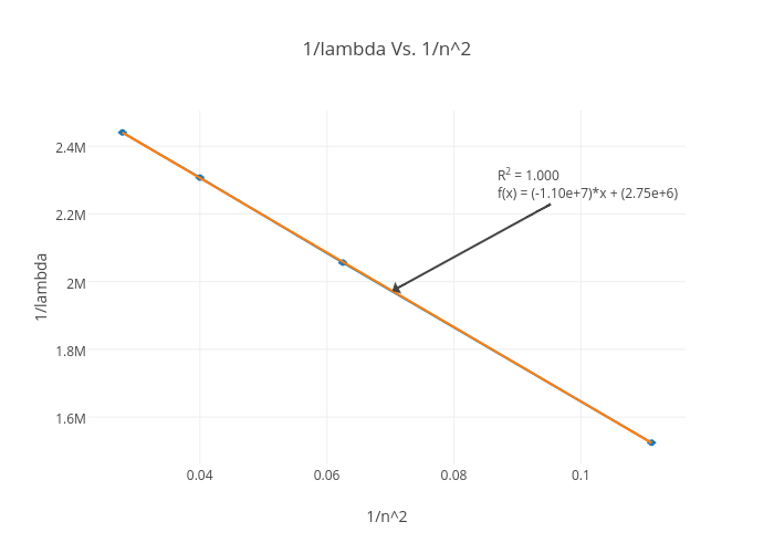 1 Lambda Vs 1 N 2 Scatter Chart Made By Michaelanthony Plotly