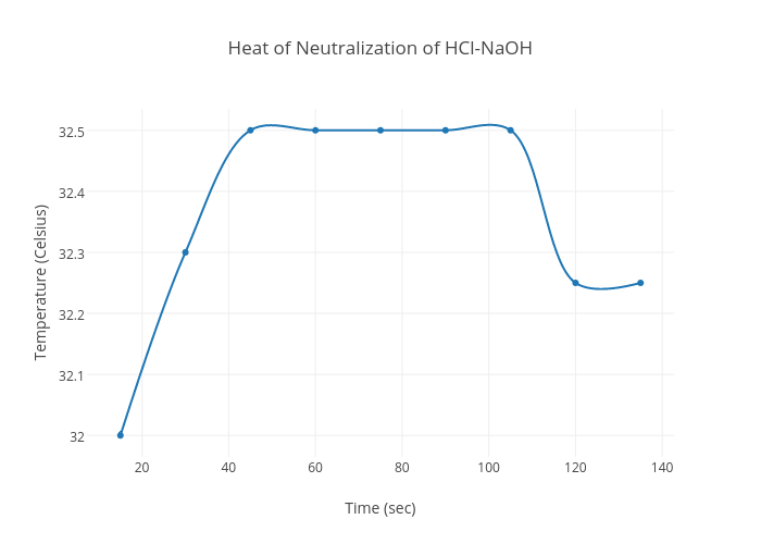 heat of neutralization values