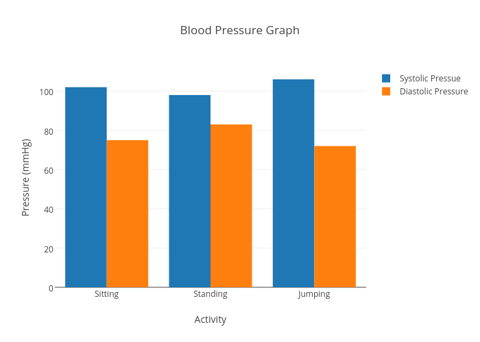 Blood Pressure Graph | bar chart made by Michaelw | plotly