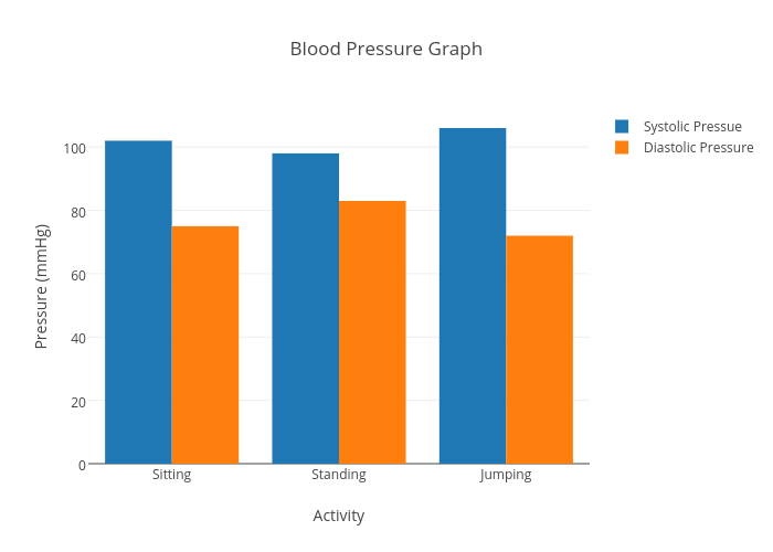 Blood Pressure Graph Bar Chart Made By Michaelw Plotly