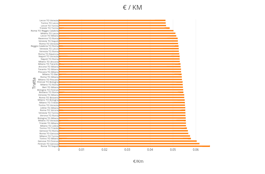 € / KM | bar chart made by Micheleferrucci | plotly
