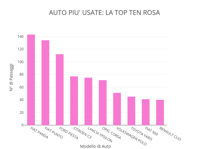 AUTO PIU' USATE: LA TOP TEN ROSA | bar chart made by Micheleferrucci | plotly