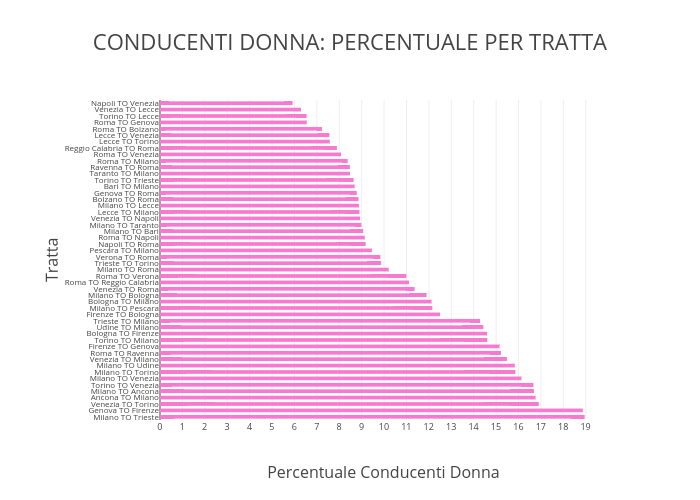 CONDUCENTI DONNA: PERCENTUALE PER TRATTA | bar chart made by Micheleferrucci | plotly