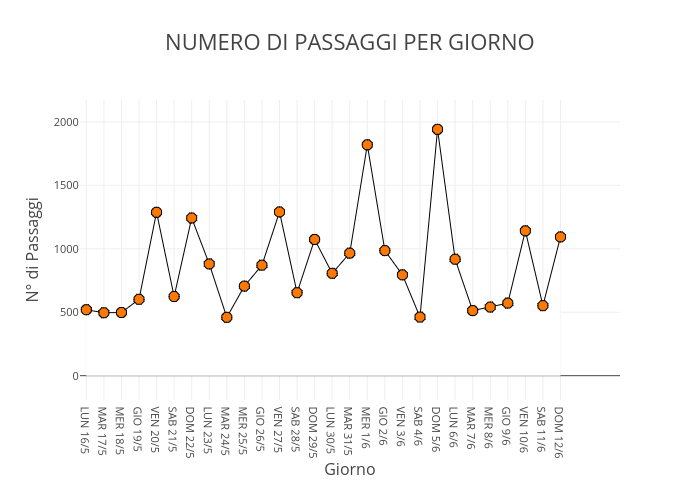 NUMERO DI PASSAGGI PER GIORNO | filled line chart made by Micheleferrucci | plotly