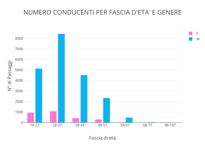 NUMERO CONDUCENTI PER FASCIA D'ETA' E GENERE | bar chart made by Micheleferrucci | plotly