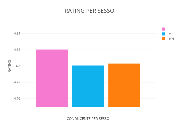 RATING PER SESSO | bar chart made by Micheleferrucci | plotly