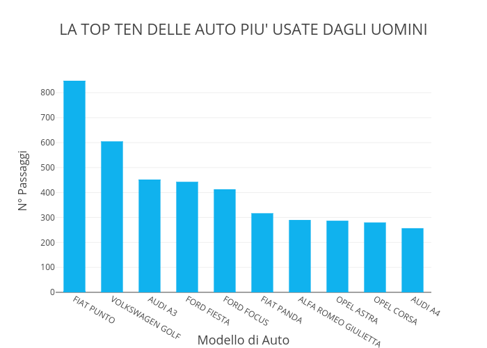 LA TOP TEN DELLE AUTO PIU' USATE DAGLI UOMINI | bar chart made by Micheleferrucci | plotly