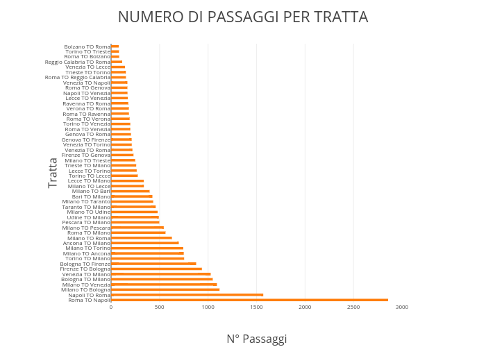 NUMERO DI PASSAGGI PER TRATTA | bar chart made by Micheleferrucci | plotly