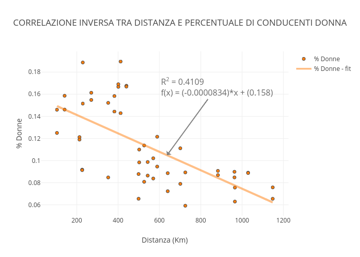 CORRELAZIONE INVERSA TRA DISTANZA E PERCENTUALE DI CONDUCENTI DONNA | scatter chart made by Micheleferrucci | plotly