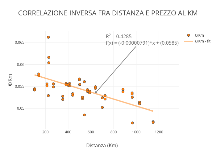 CORRELAZIONE INVERSA FRA DISTANZA E PREZZO AL KM | scatter chart made by Micheleferrucci | plotly