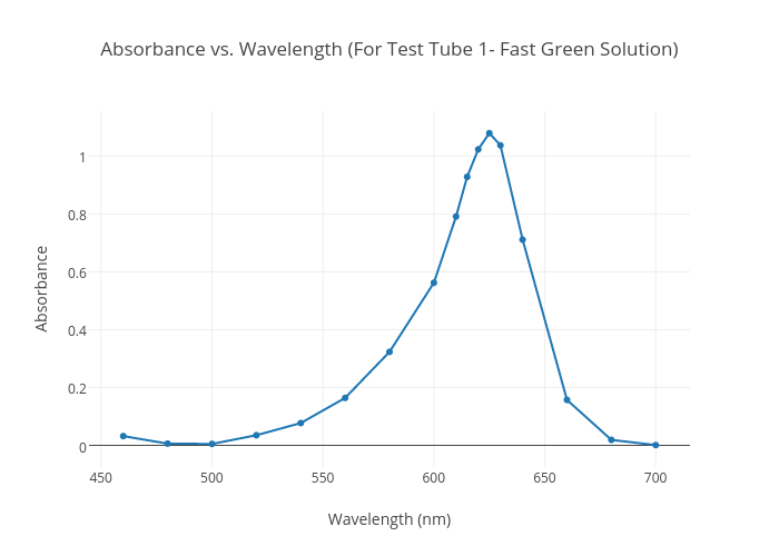 Absorbance vs. Wavelength (For Test Tube 1- Fast Green Solution) | scatter chart made by Michelleha | plotly