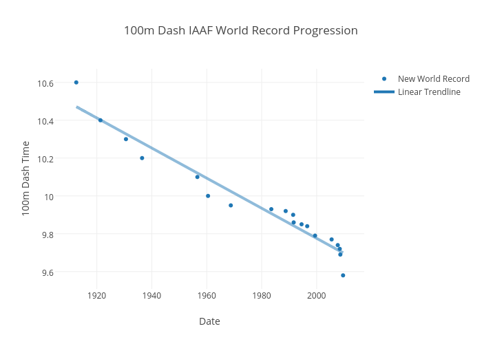 100m world record