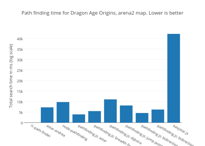 Path finding time for Dragon Age Origins, arena2 map. Lower is better | bar chart made by Mikolalysenko | plotly