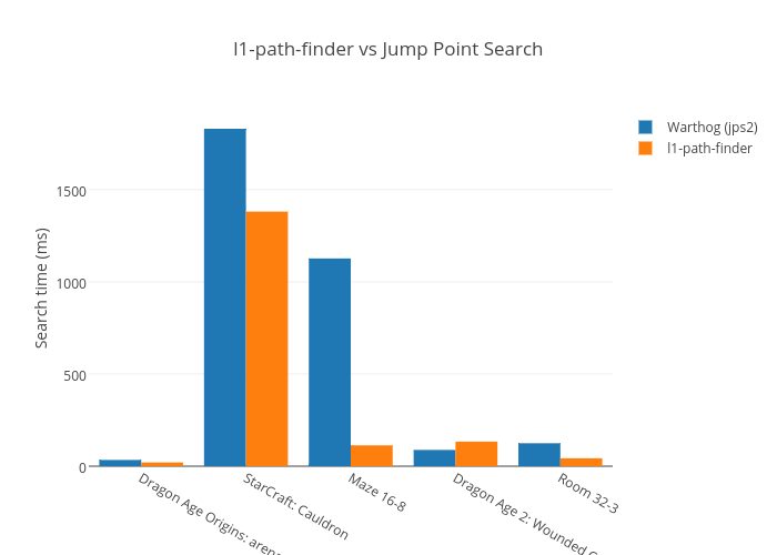 l1-path-finder vs Jump Point Search | bar chart made by Mikolalysenko | plotly