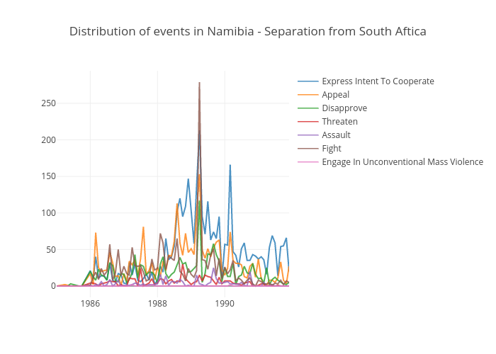 Distribution of events in Namibia - Separation from South Aftica | scatter chart made by Milenafilipovic | plotly