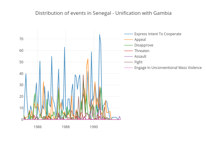 Distribution of events in Senegal - Unification with Gambia | scatter chart made by Milenafilipovic | plotly