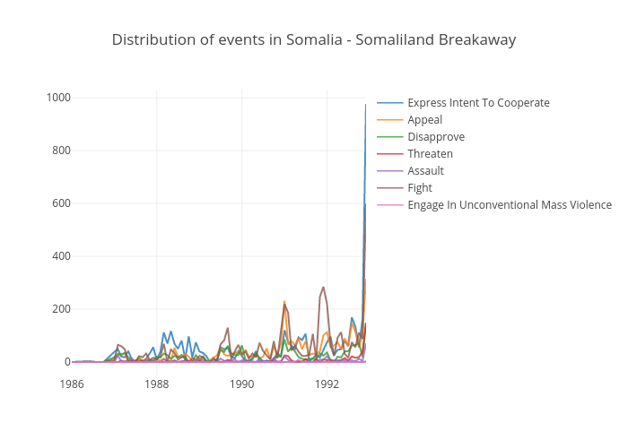Distribution of events in Somalia - Somaliland Breakaway | scatter chart made by Milenafilipovic | plotly